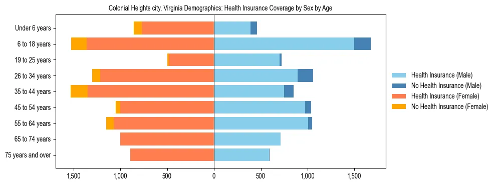 Pyramid chart showing health insurance coverage by age and sex in Colonial Heights city, Virginia.