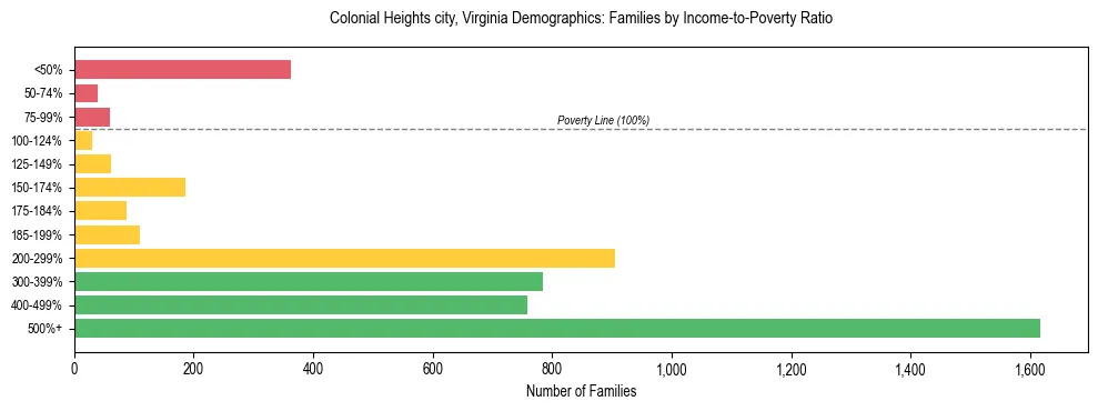 Horizontal bar chart showing family distribution by income-to-poverty ratio in Colonial Heights city, Virginia, based on 2023 ACS data.