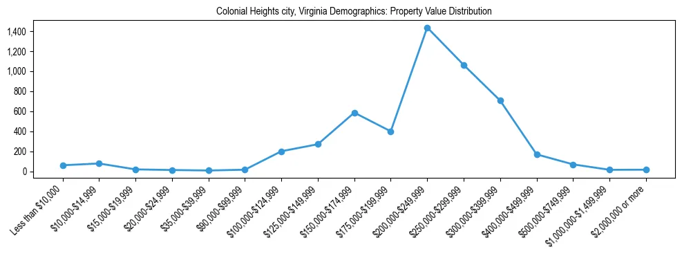 Line chart showing the distribution of property values for owner-occupied housing units in Colonial Heights city, Virginia.