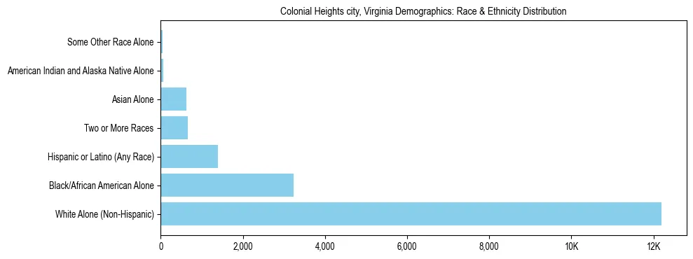 Race and Ethnicity Distribution Chart for Colonial Heights city, Virginia