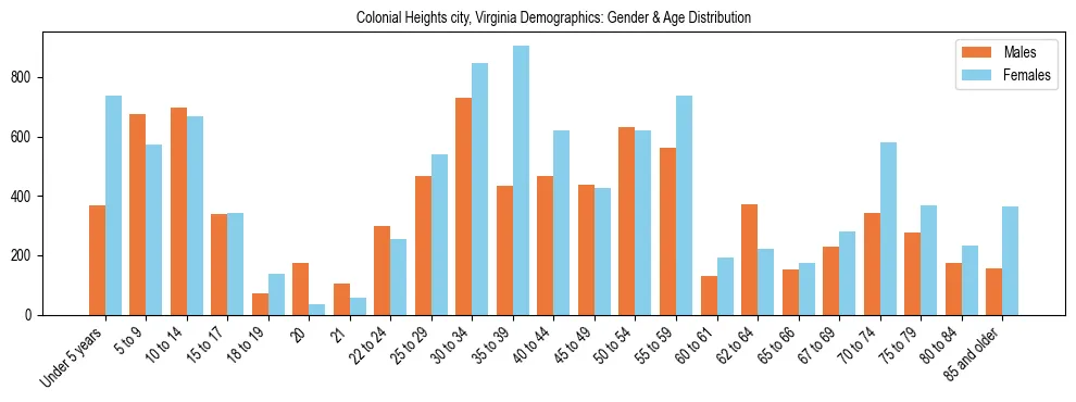 Bar chart showing the population distribution of Colonial Heights city, Virginia by age group and gender, based on 2023 ACS data.