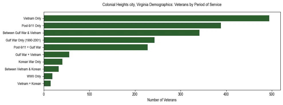 Horizontal bar chart showing veteran distribution by period of military service in Colonial Heights city, Virginia, based on 2023 ACS data.