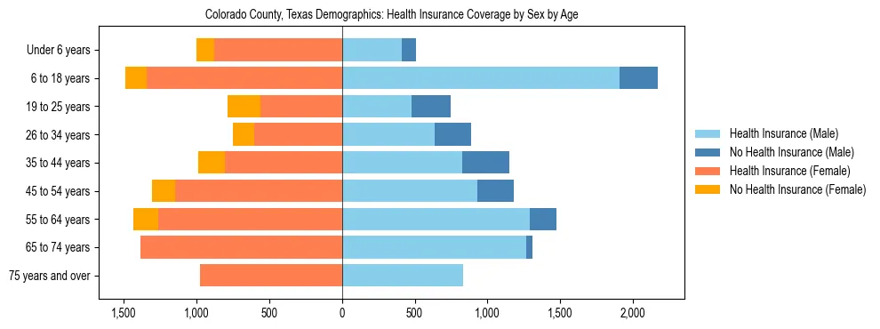 Pyramid chart showing health insurance coverage by age and sex in Colorado County, Texas.
