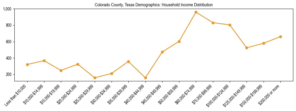 Horizontal bar chart showing household income distribution in Colorado County, Texas.