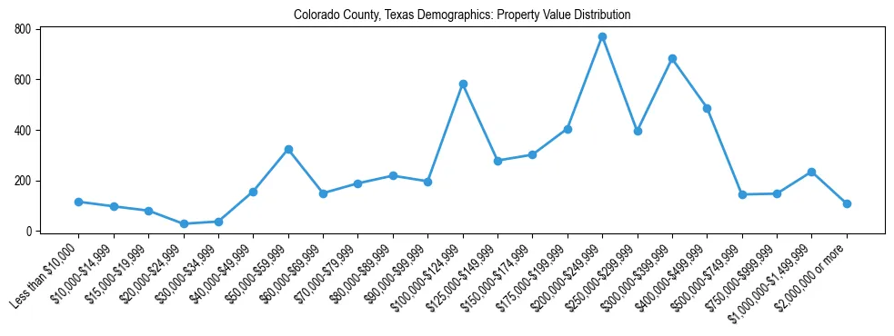 Line chart showing the distribution of property values for owner-occupied housing units in Colorado County, Texas.