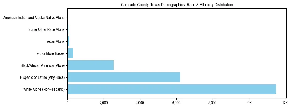 Race and Ethnicity Distribution Chart for Colorado County, Texas