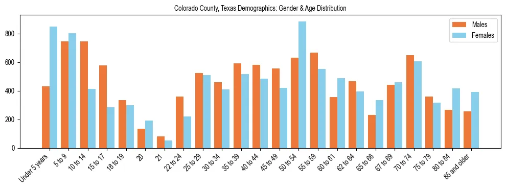 Bar chart showing the population distribution of Colorado County, Texas by age group and gender, based on 2023 ACS data.