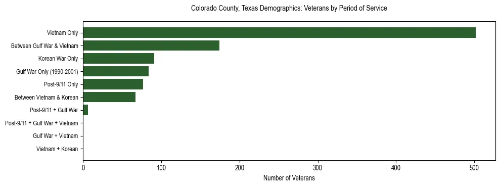 Bar chart showing the distribution of veterans by period of military service in Colorado County, Texas based on 2023 ACS data.