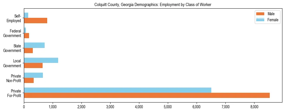 Horizontal bar chart showing employment distribution by class of worker and gender in Colquitt County, Georgia, based on 2023 ACS data.