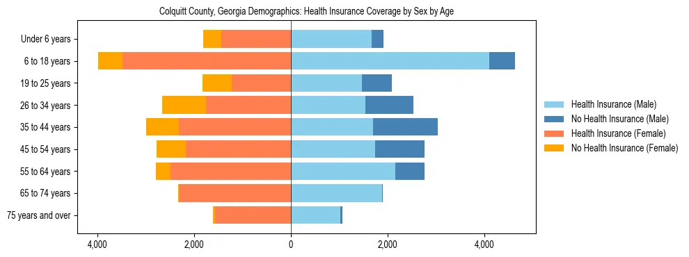 Pyramid chart showing health insurance coverage by age and sex in Colquitt County, Georgia.