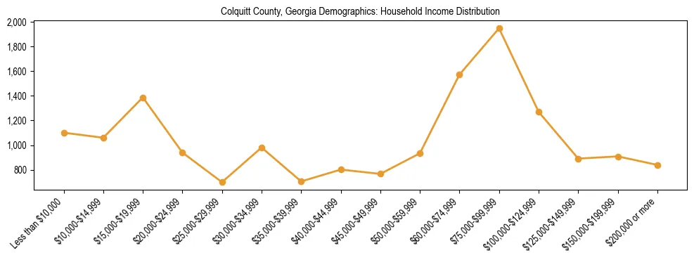 Horizontal bar chart showing household income distribution in Colquitt County, Georgia.