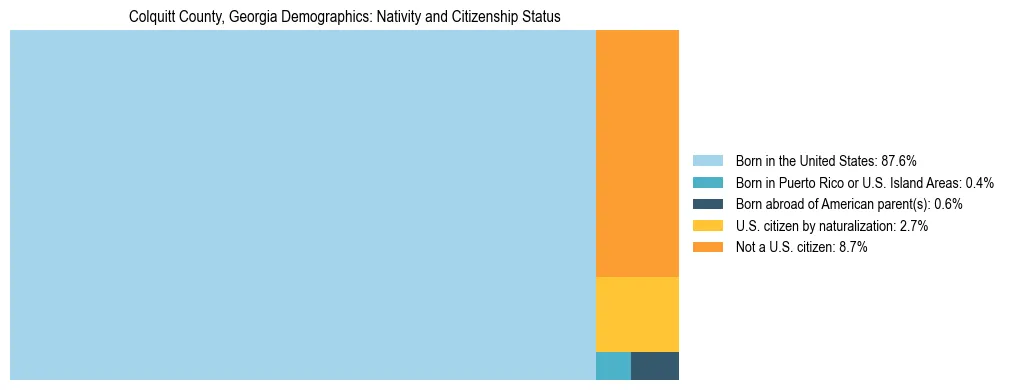 Treemap showing the population distribution by nativity and citizenship status in Colquitt County, Georgia based on U.S. Census data.