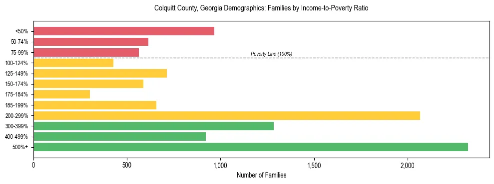 Horizontal bar chart showing family distribution by income-to-poverty ratio in Colquitt County, Georgia, based on 2023 ACS data.