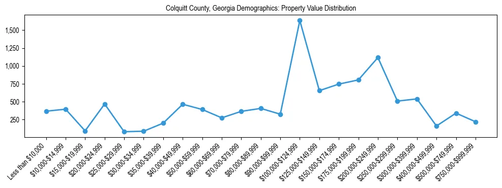 Line chart showing the distribution of property values for owner-occupied housing units in Colquitt County, Georgia.