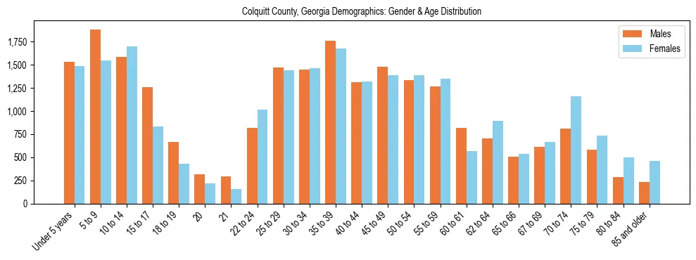 Bar chart showing the population distribution of Colquitt County, Georgia by age group and gender, based on 2023 ACS data.
