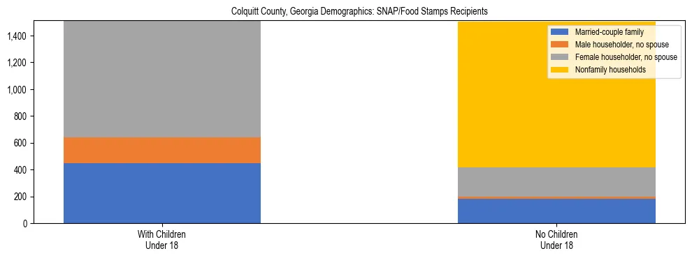Stacked bar chart showing SNAP/Food Stamps recipient household composition by presence of children under 18 in Colquitt County, Georgia, based on 2023 ACS data.