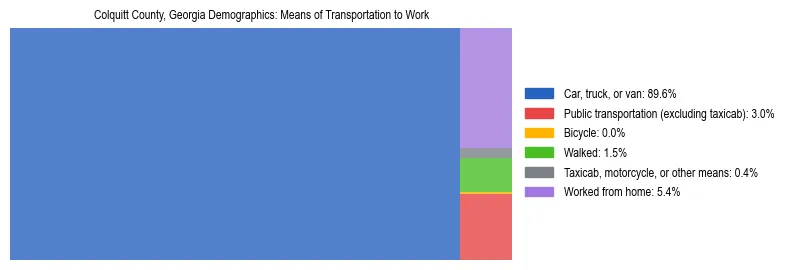 Treemap showing means of transportation to work distribution in Colquitt County, Georgia.