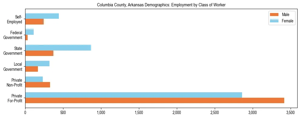Horizontal bar chart showing employment distribution by class of worker and gender in Columbia County, Arkansas, based on 2023 ACS data.