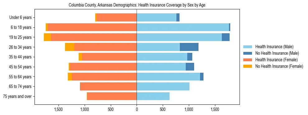 Pyramid chart showing health insurance coverage by age and sex in Columbia County, Arkansas.