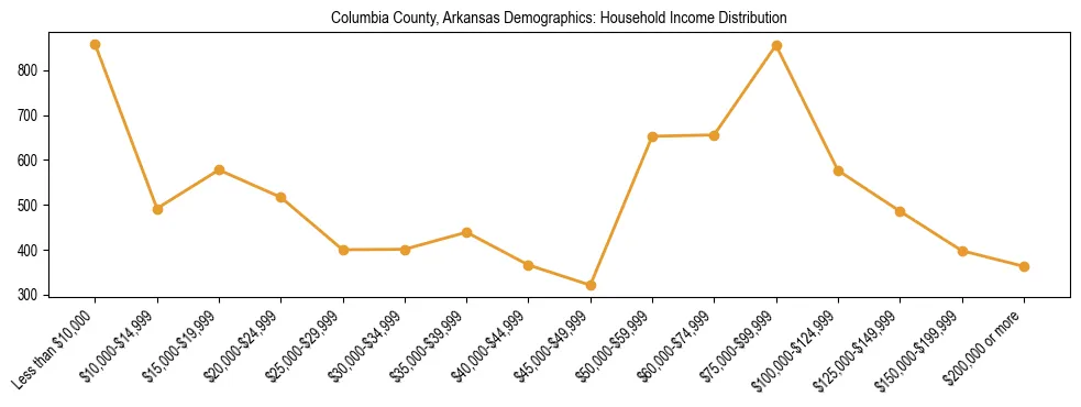 Horizontal bar chart showing household income distribution in Columbia County, Arkansas.