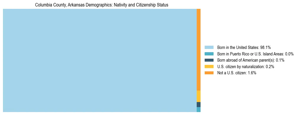 Treemap showing the population distribution by nativity and citizenship status in Columbia County, Arkansas based on U.S. Census data.