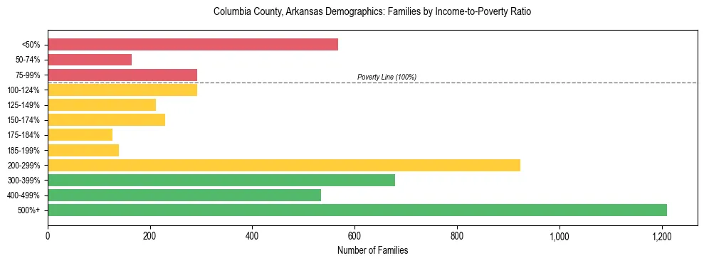 Horizontal bar chart showing family distribution by income-to-poverty ratio in Columbia County, Arkansas, based on 2023 ACS data.