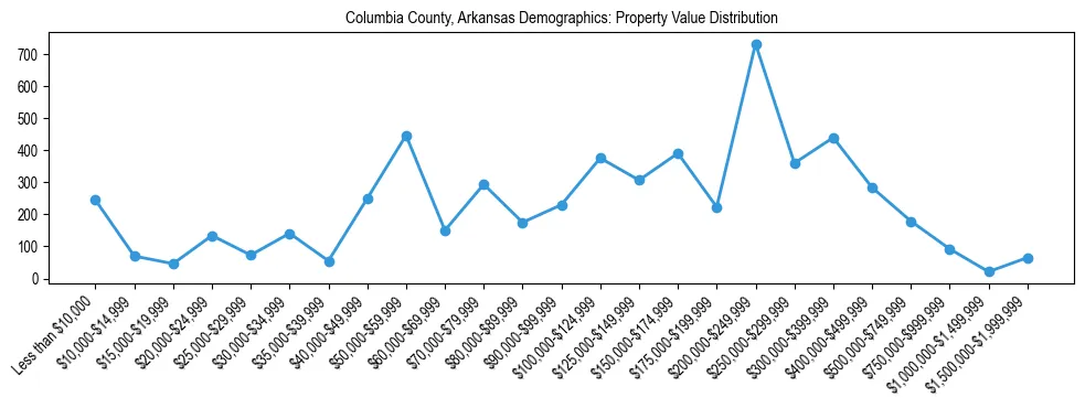 Line chart showing the distribution of property values for owner-occupied housing units in Columbia County, Arkansas.