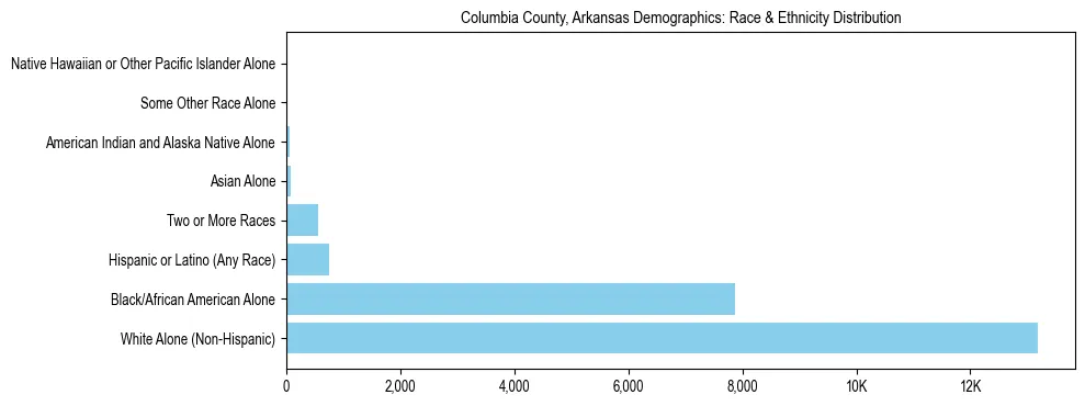Race and Ethnicity Distribution Chart for Columbia County, Arkansas