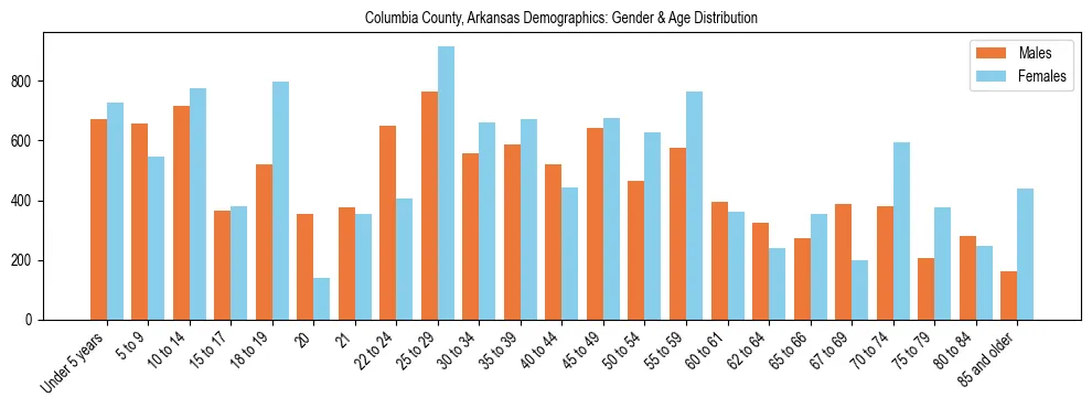 Bar chart showing the population distribution of Columbia County, Arkansas by age group and gender, based on 2023 ACS data.