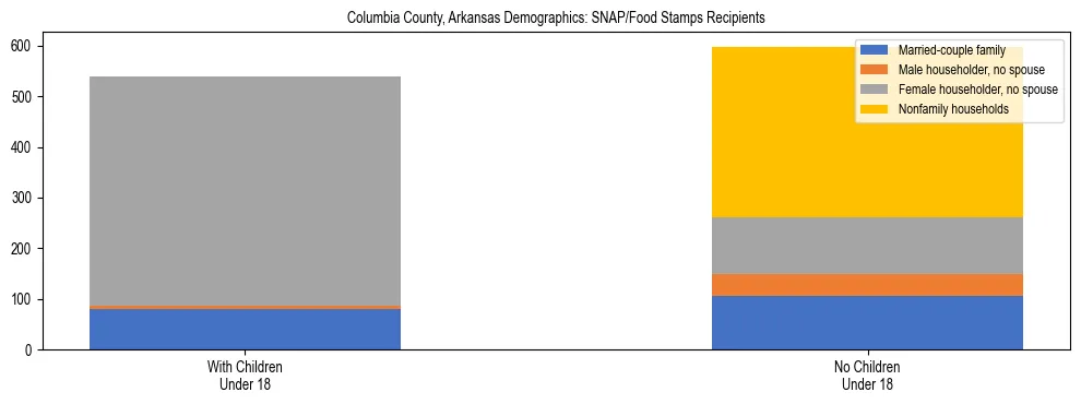 Stacked bar chart showing SNAP/Food Stamps recipient household composition by presence of children under 18 in Columbia County, Arkansas, based on 2023 ACS data.