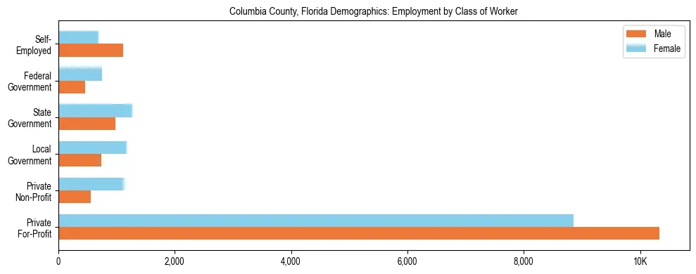 Horizontal bar chart showing employment distribution by class of worker and gender in Columbia County, Florida, based on 2023 ACS data.