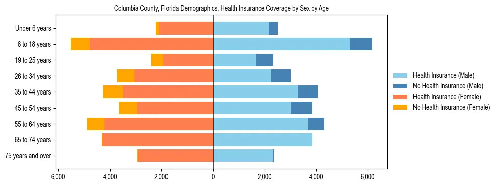 Pyramid chart showing health insurance coverage by age and sex in Columbia County, Florida.