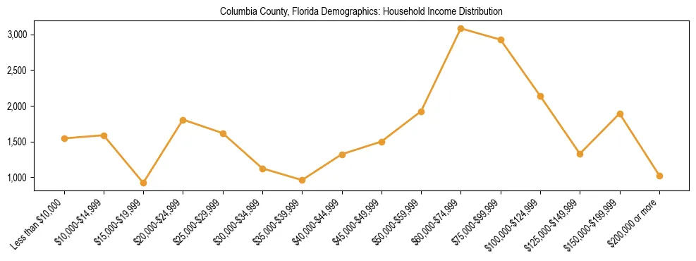 Horizontal bar chart showing household income distribution in Columbia County, Florida.