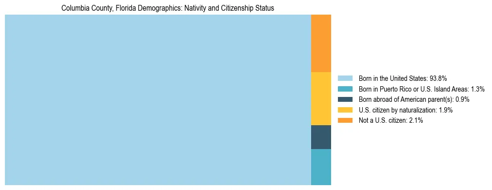 Treemap showing the population distribution by nativity and citizenship status in Columbia County, Florida based on U.S. Census data.