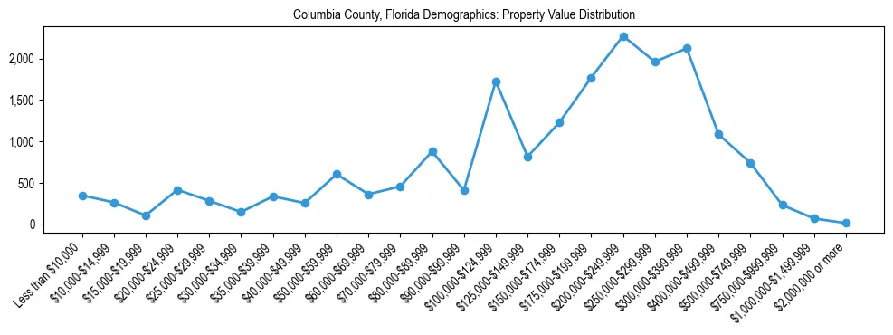 Line chart showing the distribution of property values for owner-occupied housing units in Columbia County, Florida.