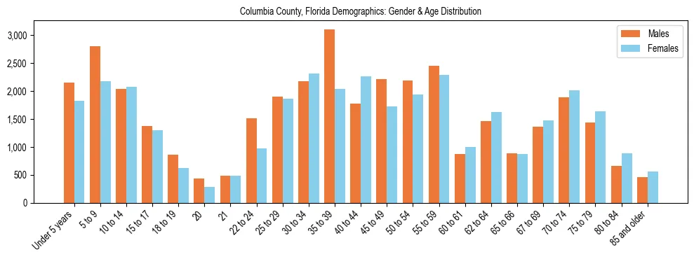 Bar chart showing the population distribution of Columbia County, Florida by age group and gender, based on 2023 ACS data.