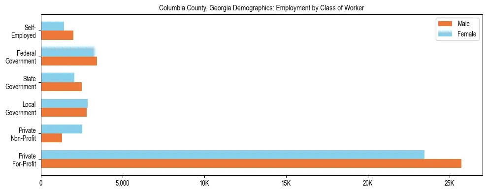 Horizontal bar chart showing employment distribution by class of worker and gender in Columbia County, Georgia, based on 2023 ACS data.