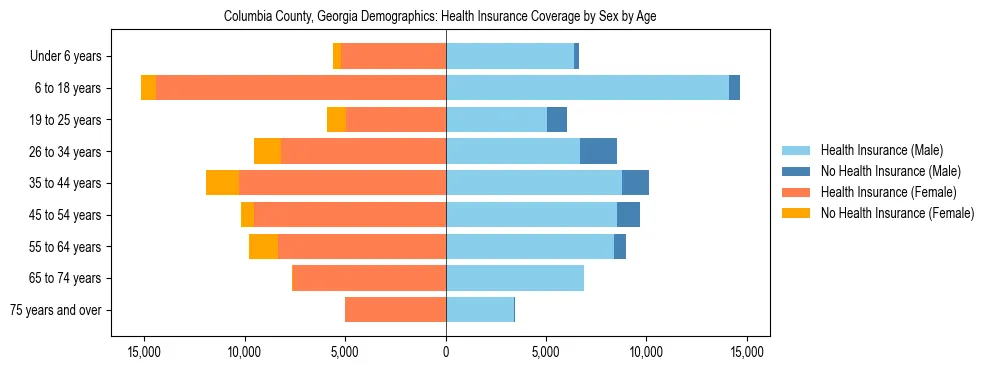 Pyramid chart showing health insurance coverage by age and sex in Columbia County, Georgia.