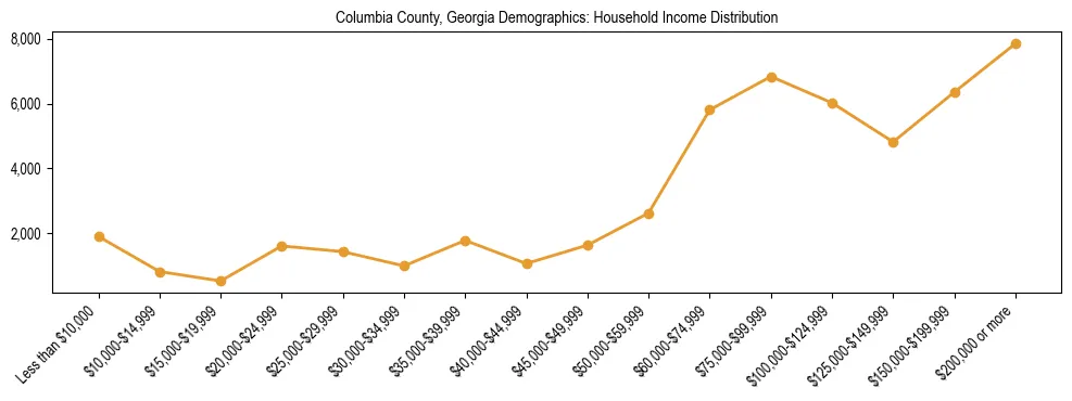 Horizontal bar chart showing household income distribution in Columbia County, Georgia.