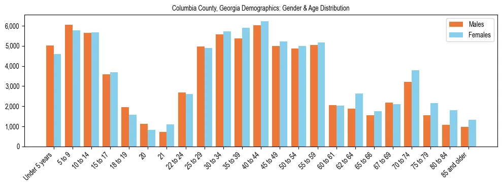 Bar chart showing the population distribution of Columbia County, Georgia by age group and gender, based on 2023 ACS data.