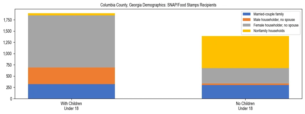 Stacked bar chart showing SNAP/Food Stamps recipient household composition by presence of children under 18 in Columbia County, Georgia, based on 2023 ACS data.