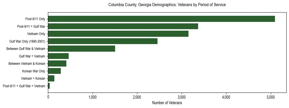 Horizontal bar chart showing veteran distribution by period of military service in Columbia County, Georgia, based on 2023 ACS data.