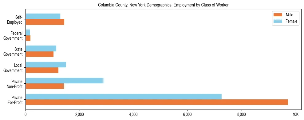 Horizontal bar chart showing employment distribution by class of worker and gender in Columbia County, New York, based on 2023 ACS data.