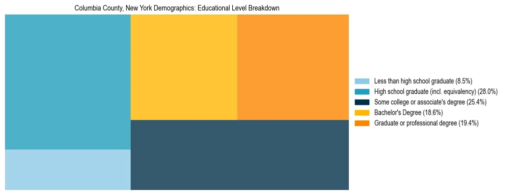 Treemap chart illustrating the educational attainment breakdown for population 25 years and over in Columbia County, New York.