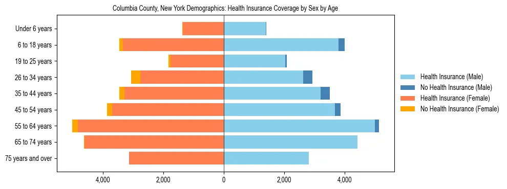 Pyramid chart showing health insurance coverage by age and sex in Columbia County, New York.