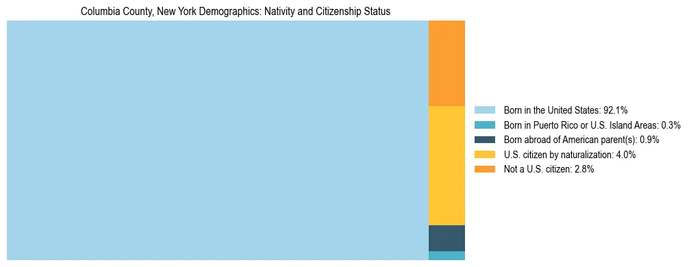 Treemap showing the population distribution by nativity and citizenship status in Columbia County, New York based on U.S. Census data.