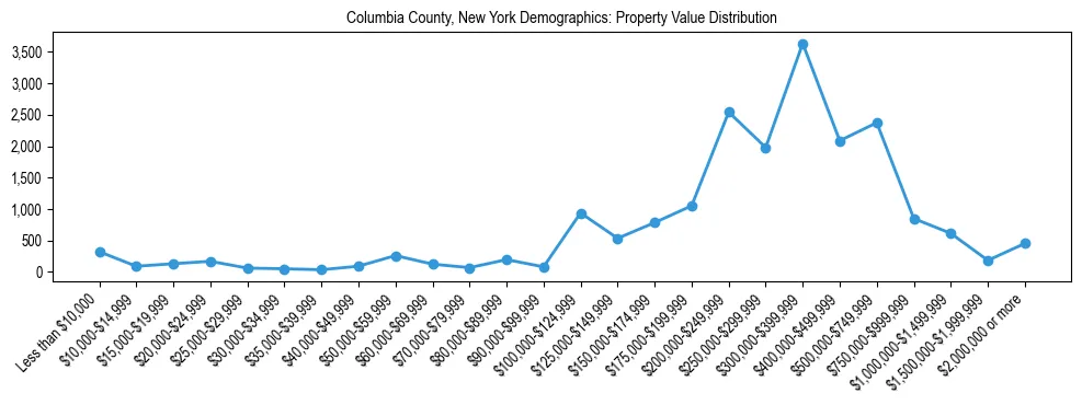 Line chart showing the distribution of property values for owner-occupied housing units in Columbia County, New York.