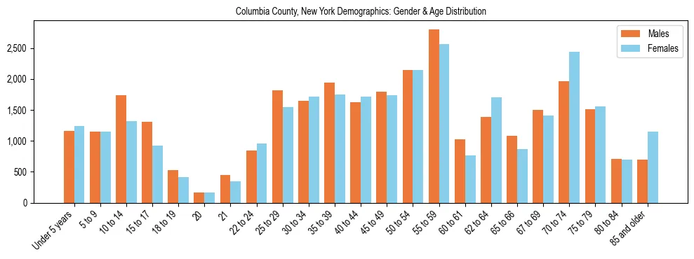 Bar chart showing the population distribution of Columbia County, New York by age group and gender, based on 2023 ACS data.