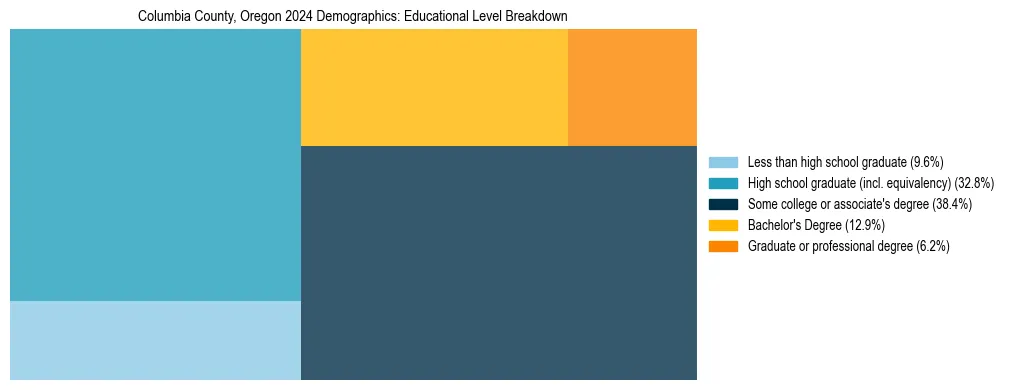 Treemap chart illustrating the educational attainment breakdown for population 25 years and over in Columbia County, Oregon.