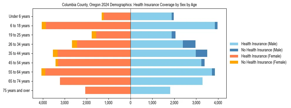 Pyramid chart showing health insurance coverage by age and sex in Columbia County, Oregon.